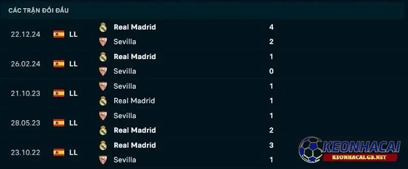 Lịch sử đối đầu giữa Sevilla vs Real Madrid